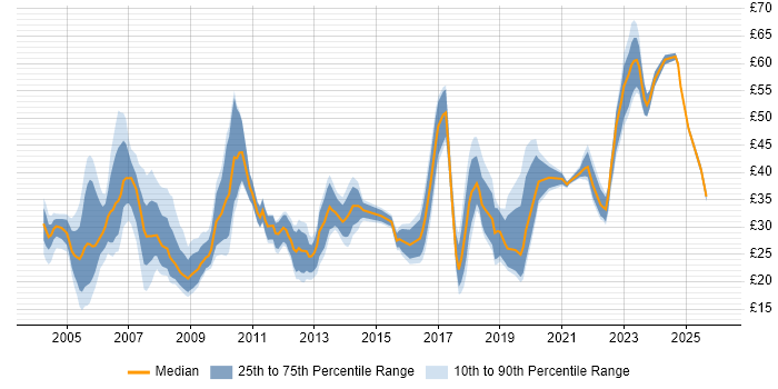 Contractor hourly rate distribution trend for jobs in London citing Software Testing