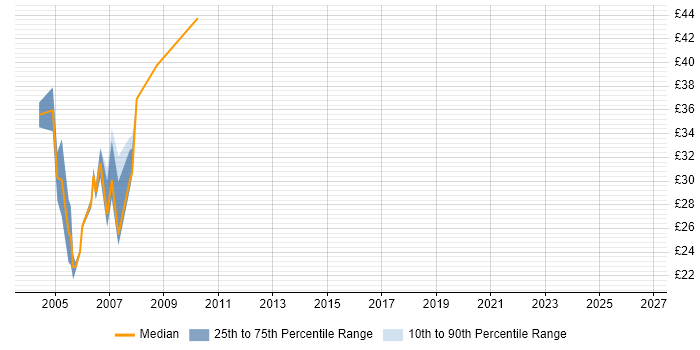 Contractor hourly rate distribution trend for Solaris Engineer job vacancies in London