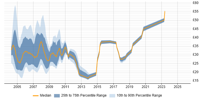 Contractor hourly rate distribution trend for jobs in London citing Solaris Contractor hourly rate distribution trend for jobs in London citing Solaris