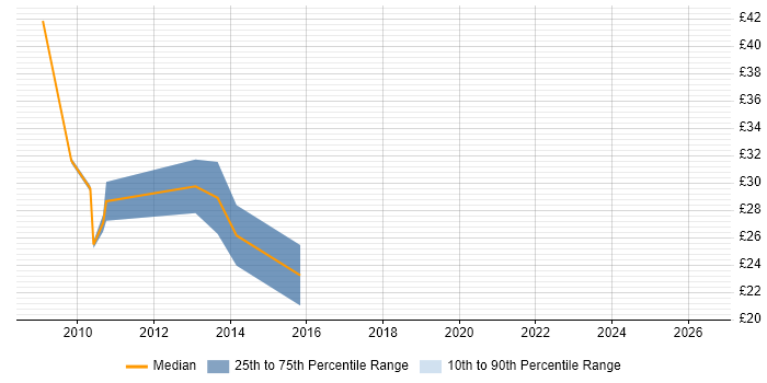 Contractor hourly rate distribution trend for jobs in London citing SOLIDWORKS