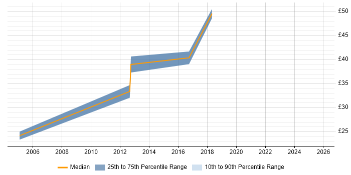 Contractor hourly rate distribution trend for Solutions Analyst job vacancies in London
