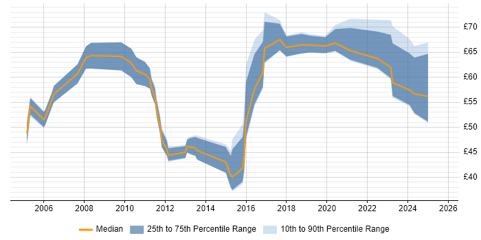 Contractor hourly rate distribution trend for Solutions Architect job vacancies in London