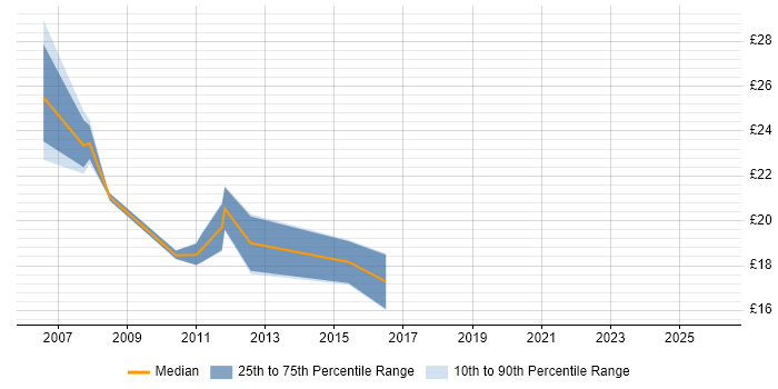 Contractor hourly rate distribution trend for jobs in London citing SonicWALL