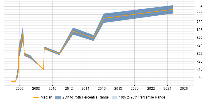Contractor hourly rate distribution trend for jobs in London citing Sony