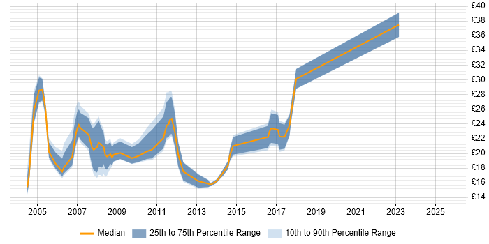 Contractor hourly rate distribution trend for jobs in London citing Sophos