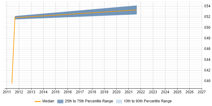 Contractor hourly rate distribution trend for Sourcing Manager job vacancies in London
