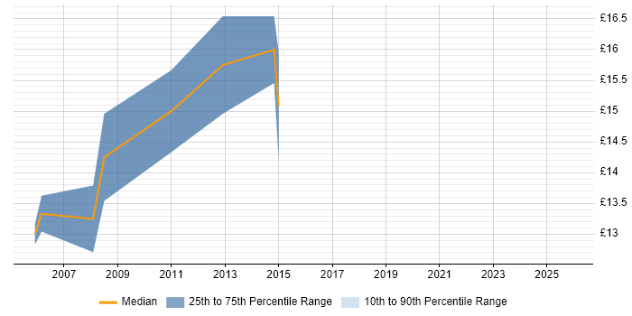 Contractor hourly rate distribution trend for 1st/2nd Line Support Engineer job vacancies in South London