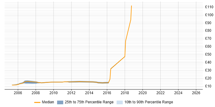 Contractor hourly rate distribution trend for 1st/2nd Line Support job vacancies in South London