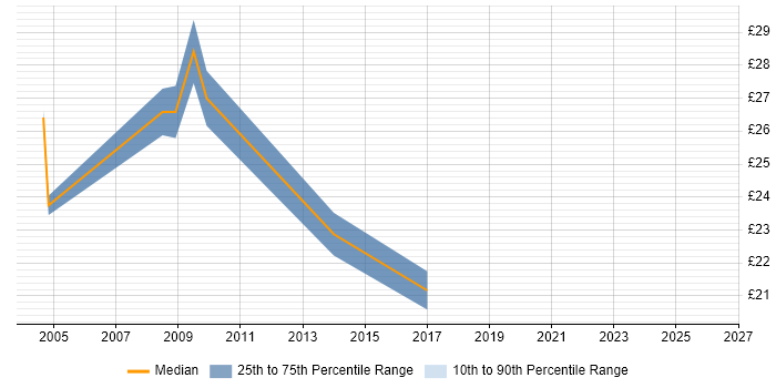Contractor hourly rate distribution trend for jobs in South London citing 3G