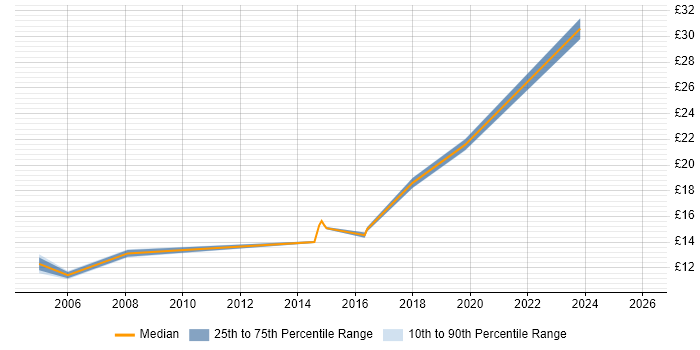 Contractor hourly rate distribution trend for jobs in South London citing A+ Certification