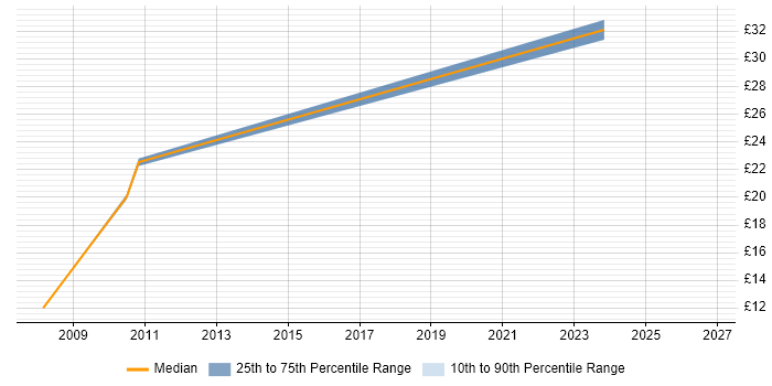 Contractor hourly rate distribution trend for jobs in South London citing Advertising