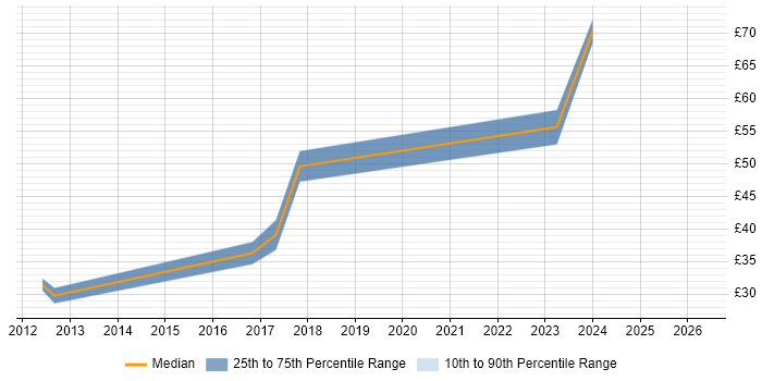 Contractor hourly rate distribution trend for jobs in South London citing Aerospace