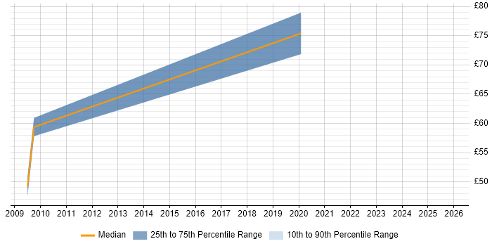 Contractor hourly rate distribution trend for jobs in South London citing Algorithms