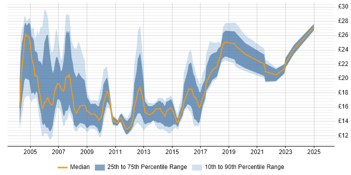 Contractor hourly rate distribution trend for Analyst job vacancies in South London Contractor hourly rate distribution trend for Analyst job vacancies in South London