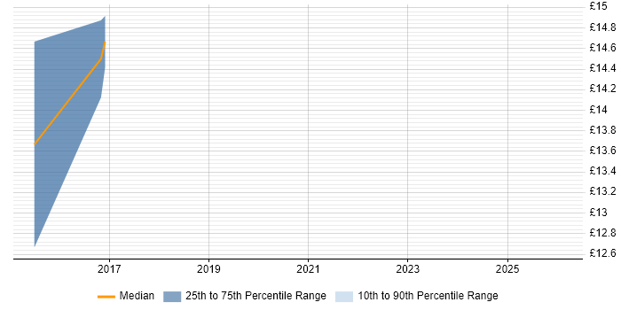 Contractor hourly rate distribution trend for jobs in South London citing Android
