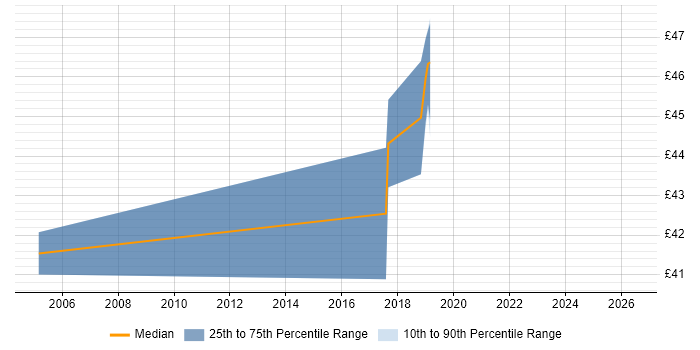 Contractor hourly rate distribution trend for jobs in South London citing Ant