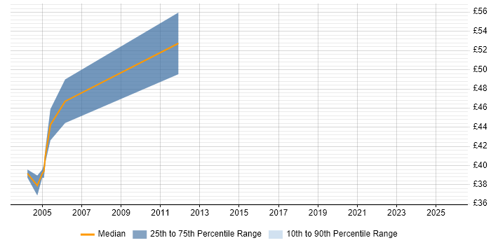 Contractor hourly rate distribution trend for jobs in South London citing Apache Contractor hourly rate distribution trend for jobs in South London citing Apache