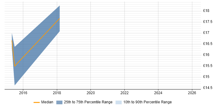 Contractor hourly rate distribution trend for jobs in South London citing Apple iOS