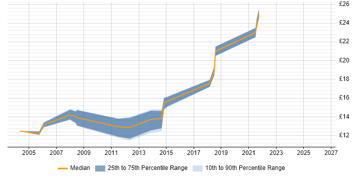 Contractor hourly rate distribution trend for jobs in South London citing Apple