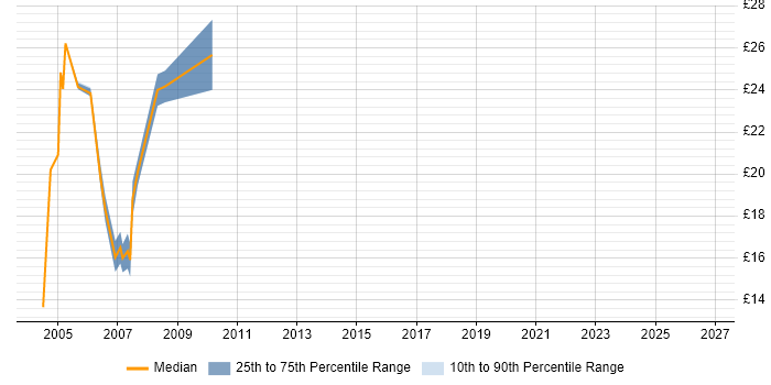 Contractor hourly rate distribution trend for jobs in South London citing AS400