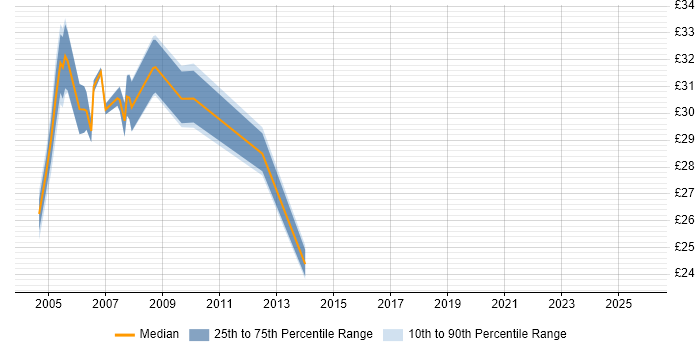 Contractor hourly rate distribution trend for jobs in South London citing ASP.NET