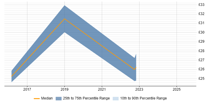 Contractor hourly rate distribution trend for jobs in South London citing Azure