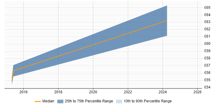 Contractor hourly rate distribution trend for jobs in South London citing Bash