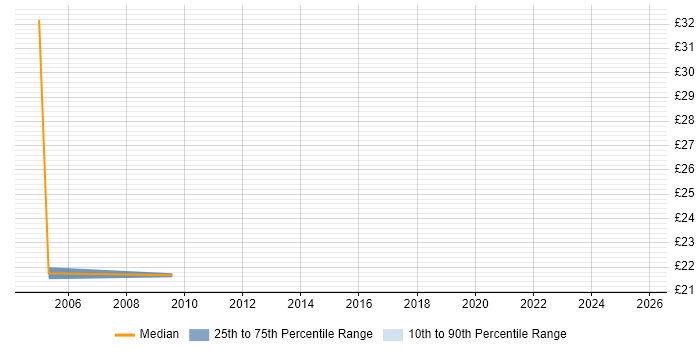 Contractor hourly rate distribution trend for jobs in South London citing Batch Processing Contractor hourly rate distribution trend for jobs in South London citing Batch Processing
