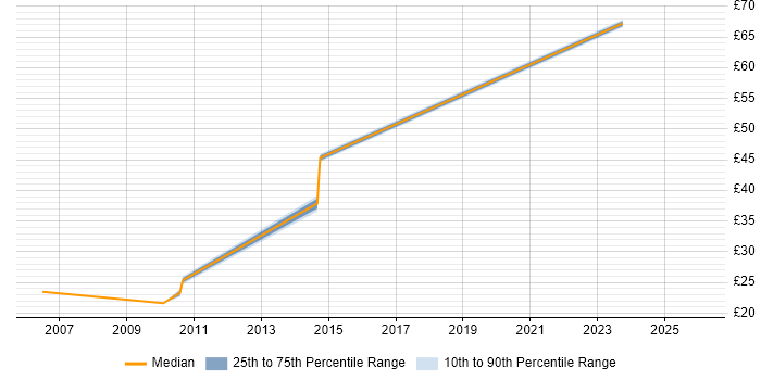 Contractor hourly rate distribution trend for jobs in South London citing BGP