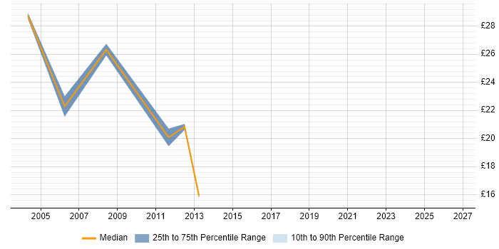 Contractor hourly rate distribution trend for jobs in South London citing Billing