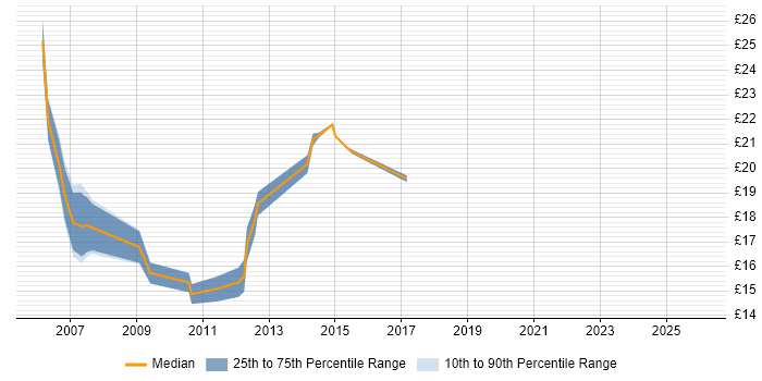 Contractor hourly rate distribution trend for jobs in South London citing Blackberry