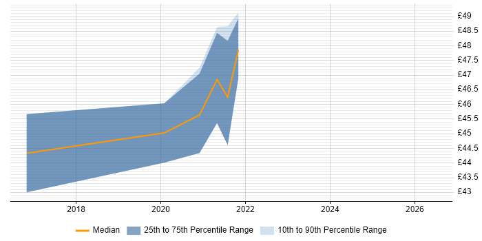 Contractor hourly rate distribution trend for jobs in South London citing BPSS Clearance