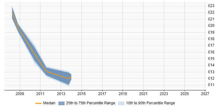 Contractor hourly rate distribution trend for jobs in South London citing Broadband