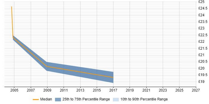Contractor hourly rate distribution trend for jobs in Bromley citing 3G