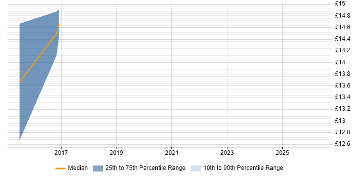 Contractor hourly rate distribution trend for jobs in Bromley citing Android