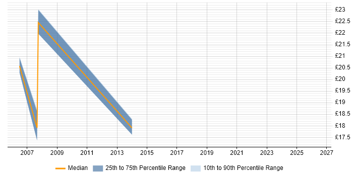 Contractor hourly rate distribution trend for jobs in Bromley citing ASP.NET