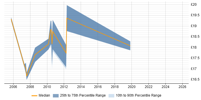 Contractor hourly rate distribution trend for jobs in Bromley citing Banking