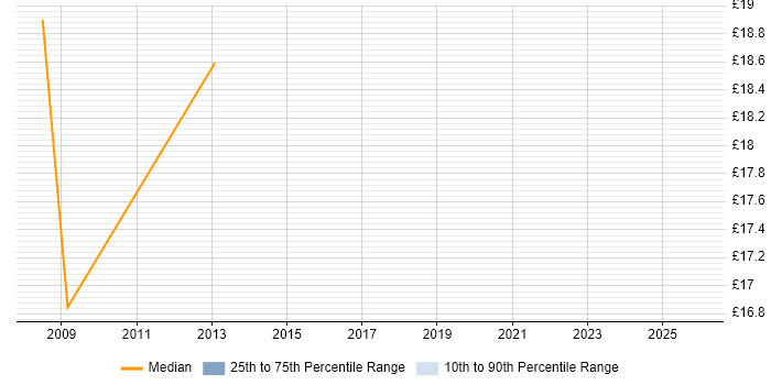 Contractor hourly rate distribution trend for jobs in Beckenham citing Finance