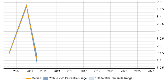 Contractor hourly rate distribution trend for jobs in Beckenham citing Microsoft Office