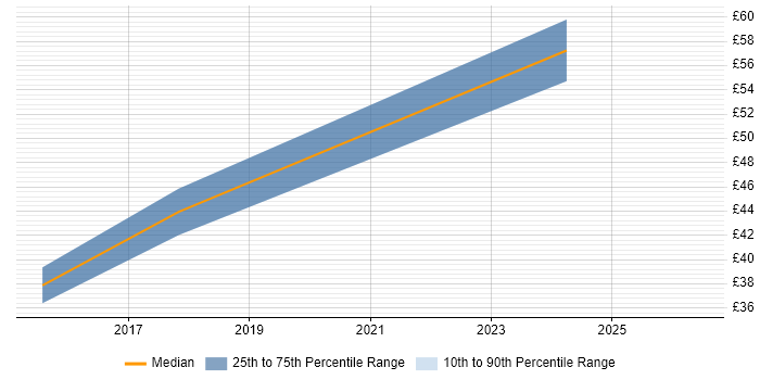 Contractor hourly rate distribution trend for jobs in Bromley citing C