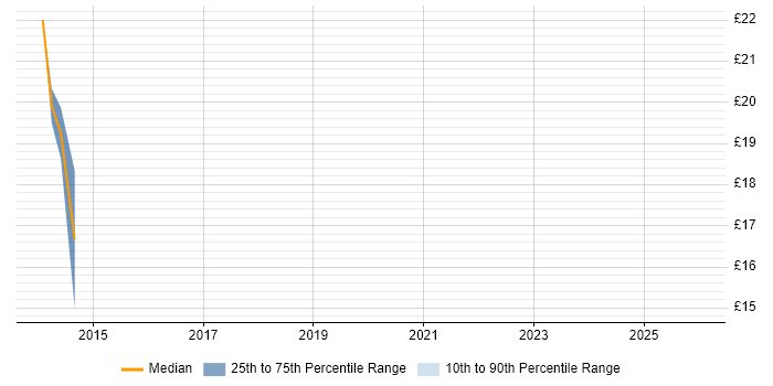 Contractor hourly rate distribution trend for jobs in Bromley citing Change Control