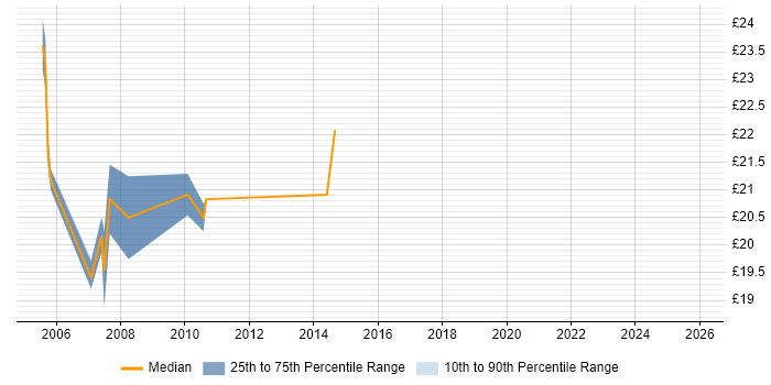 Contractor hourly rate distribution trend for jobs in Bromley citing Cisco Certification