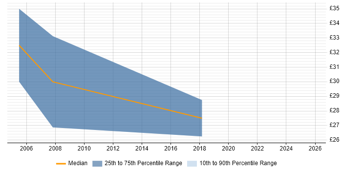 Contractor hourly rate distribution trend for Consultant job vacancies in Bromley