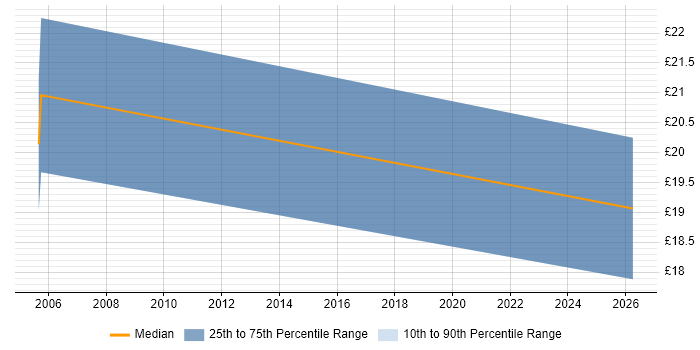 Contractor hourly rate distribution trend for jobs in Bromley citing Data Analysis
