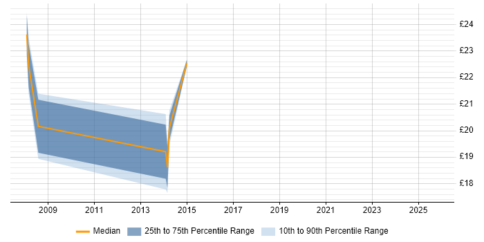 Contractor hourly rate distribution trend for jobs in Bromley citing Data Centre
