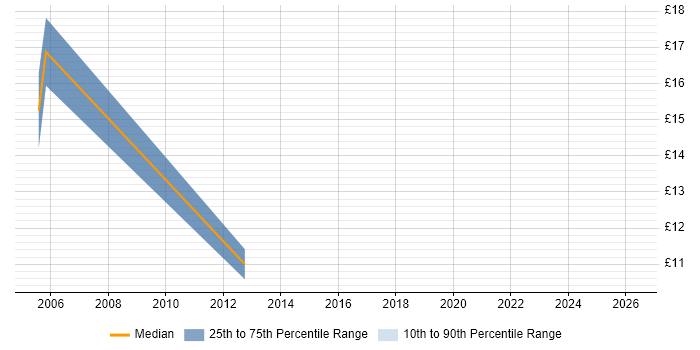 Contractor hourly rate distribution trend for jobs in Bromley citing Data Cleansing