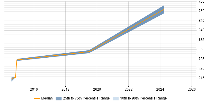 Contractor hourly rate distribution trend for jobs in Bromley citing Data Protection