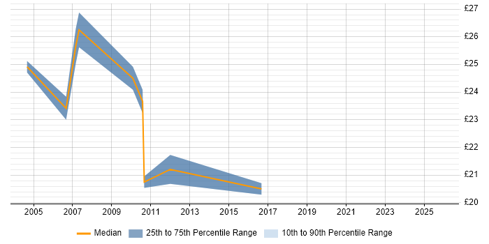 Contractor hourly rate distribution trend for jobs in Bromley citing DNS