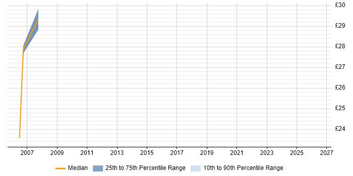 Contractor hourly rate distribution trend for .NET Developer job vacancies in Bromley
