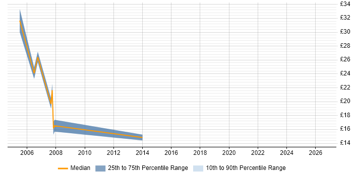 Contractor hourly rate distribution trend for jobs in Bromley citing .NET